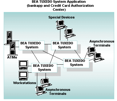 Combining Two BEA Tuxedo System Applications
