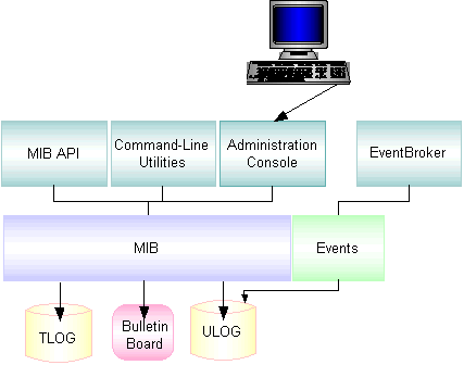 Administration Tools