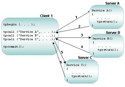 Transactional Infection