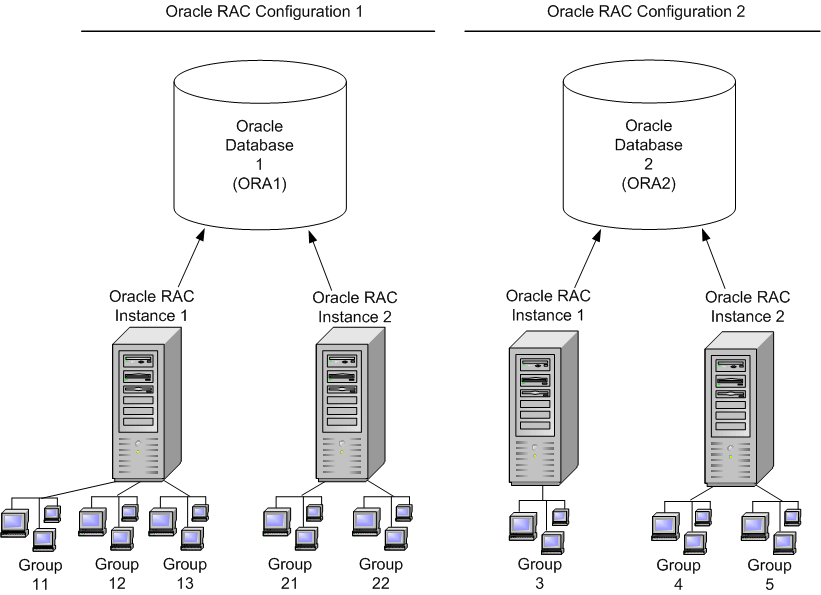 Multiple Oracle RAC Instances with Multiple Groups