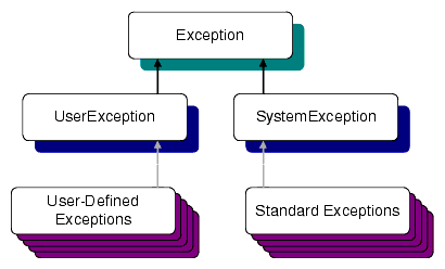C++ Exception Inheritance Hierarchy