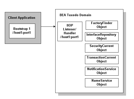 How a BEA Tuxedo Domain Works