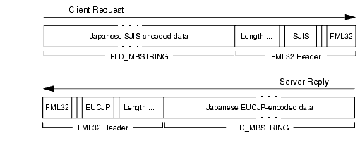 Using Global Encoding