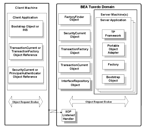 Components in a BEA Tuxedo CORBA Application