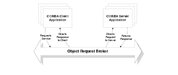 The ORB in a CORBA Client/Server Environment
