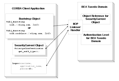 How CORBA Security Works on BEA Tuxedo Domain