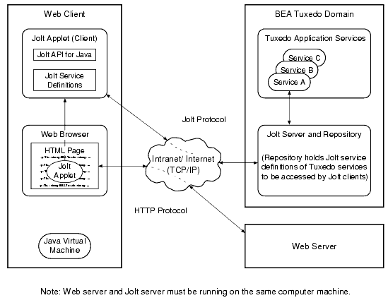 BEA Jolt Communication Architecture Using the Jolt Applet