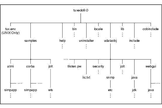 BEA Tuxedo 9.0 Directory Structure