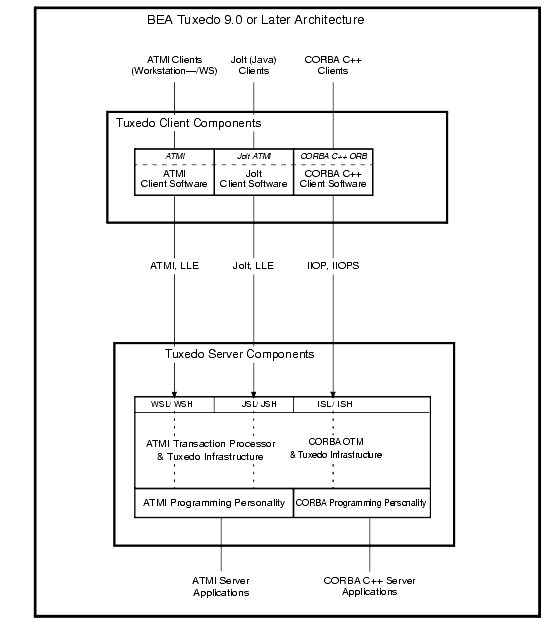 BEA Tuxedo Client and Server Components