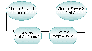 Data Encryption