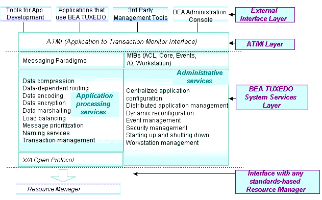 The BEA Tuxedo ATMI Basic Architecture