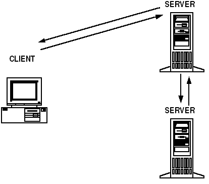  Nested Service Requests