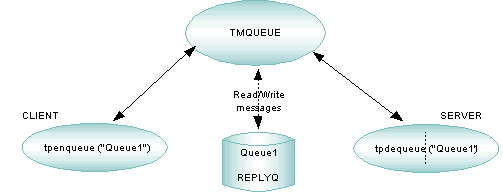 Queuing Messages Using TMQUEUE