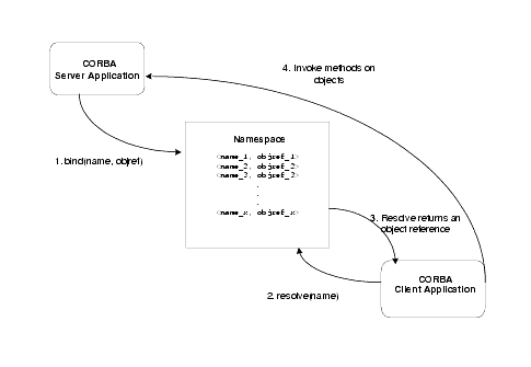 CORBA Name Service