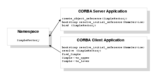 The Name Service Sample Application
