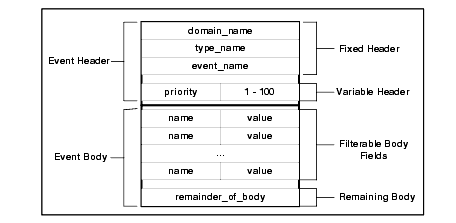 Structured Event
