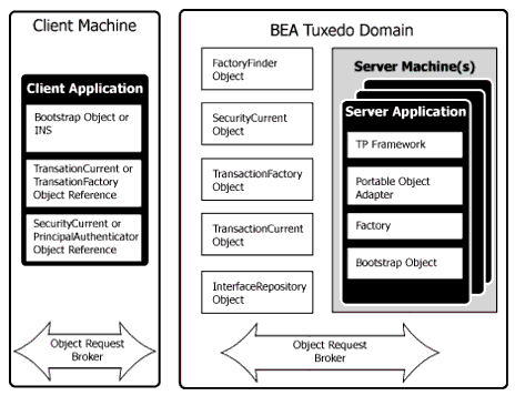 Components in a BEA Tuxedo CORBA Application