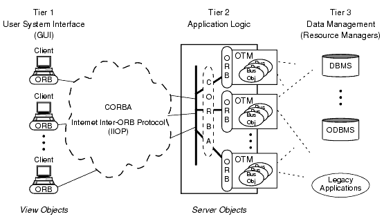 3-Tier Client/Server Architecture Using an OTM