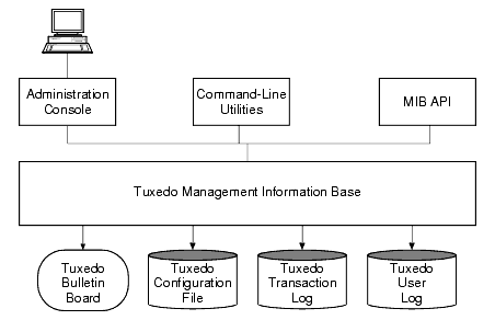 Simplified View of Administration Tools