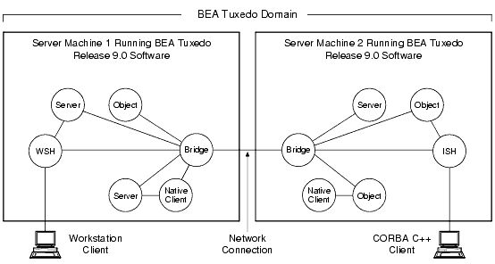 Simplified View of a BEA Tuxedo Domain