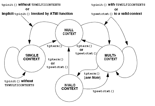 Multicontext State Transitions