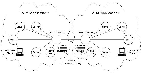 Communication Between ATMI Applications