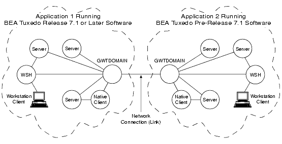 Inter-Domain Interoperability