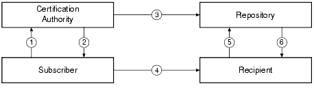 PKI Process Flow