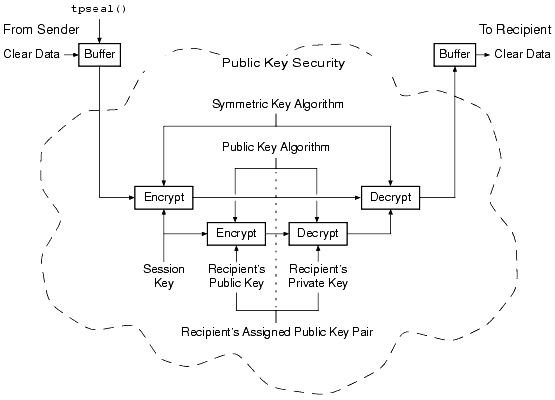 ATMI PKCS-7 End-to-End Encryption