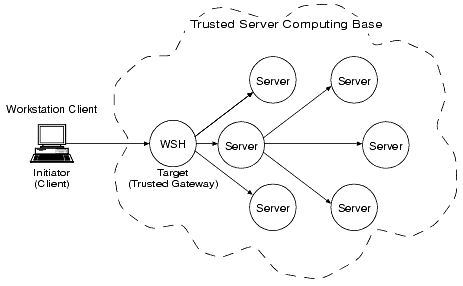ATMI Delegated Trust Authentication Model