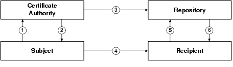 PKI Process Flow