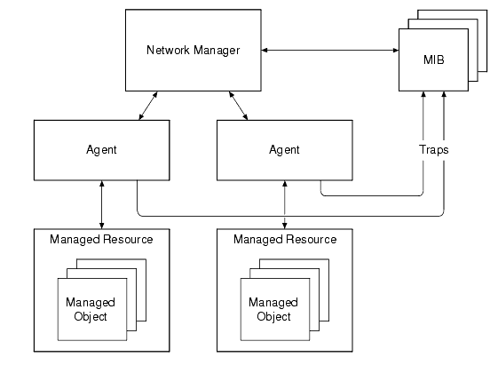Manager/Agent Model
