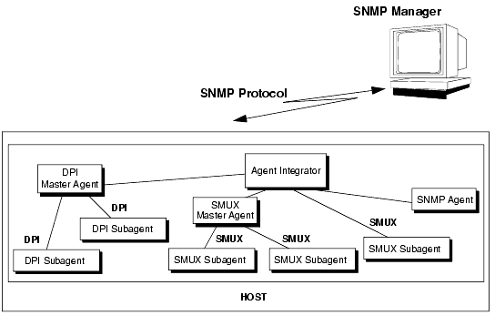 BEA SNMP Agent Integrator Master/Subagent Architecture
