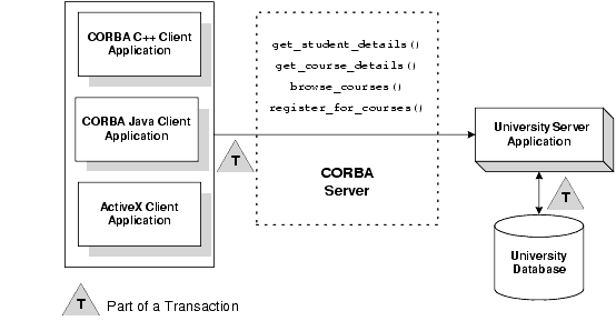 Transactions Sample Application