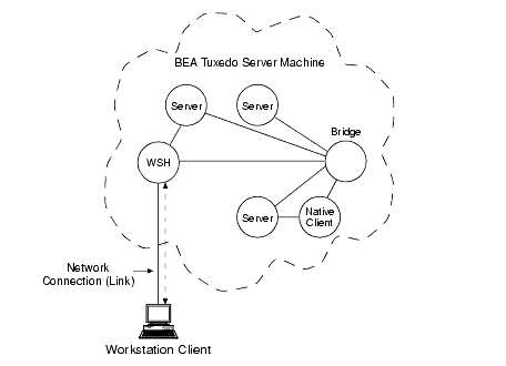 BEA Tuxedo ATMI Workstation Component Operation