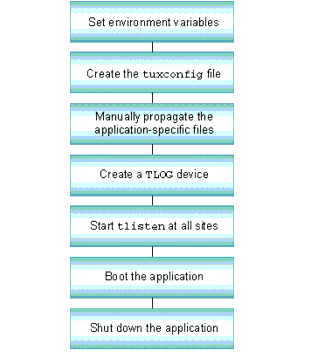Startup and Shutdown Tasks