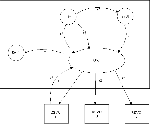 Service Request Graph