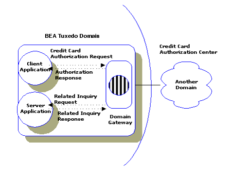 Two-Way Communication Through a Gateway