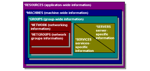 Example of a Network Grouping