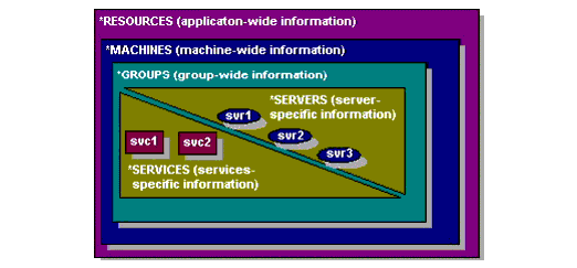 Example of a Network Grouping