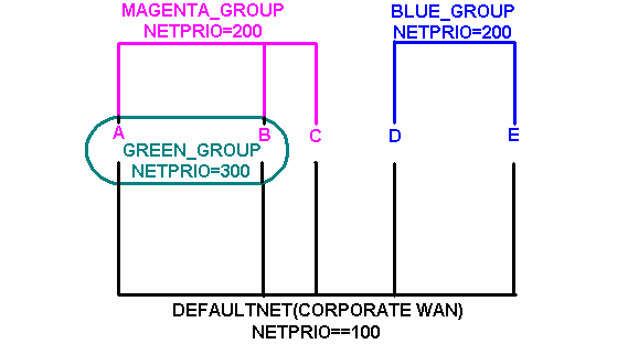 Assigning Priorities to Network Groups