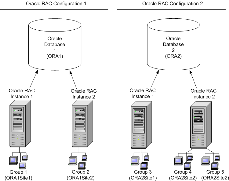 (ORA2) Single Oracle RAC Instance with Multiple Groups