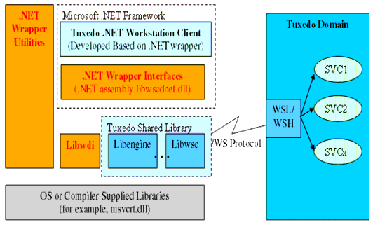 How Tuxedo .NET Workstation Client Works