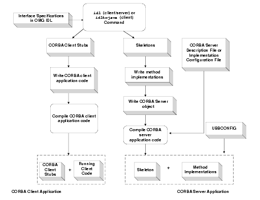 Development Process for BEA Tuxedo CORBA Applications