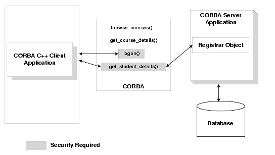 Security Sample Application