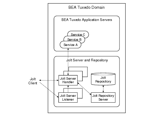 BEA Jolt Server Implementation
