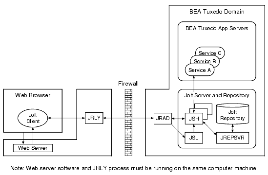 BEA Jolt Internet Relay Connection Path
