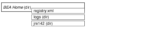 BEA Tuxedo Client and Server Components