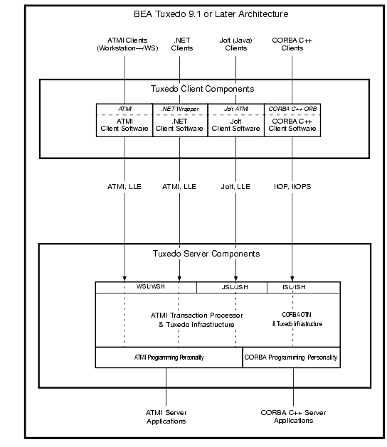 BEA Tuxedo Client and Server Components