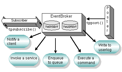 Handling Events Using TMUSREVT and TMSYSEVT